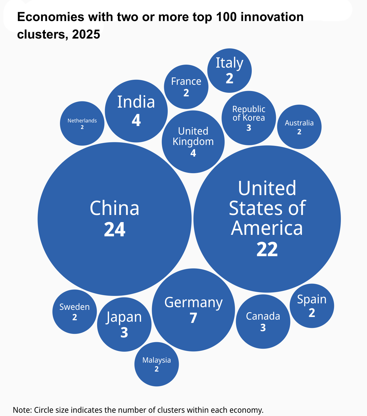 A bubble chart titled “Economies with two or more top 100 innovation clusters, 2025” displays countries as blue circles sized by their number of innovation clusters. China has the largest circle with 24 clusters, followed by the United States with 22. Germany has 7; India and the United Kingdom each have 4; Japan, the Republic of Korea, and Canada each have 3. Italy, France, the Netherlands, Sweden, Australia, Spain, and Malaysia each have 2. A note states that circle size reflects the number of clusters. Source: WIPO Statistics Database, May 2025.