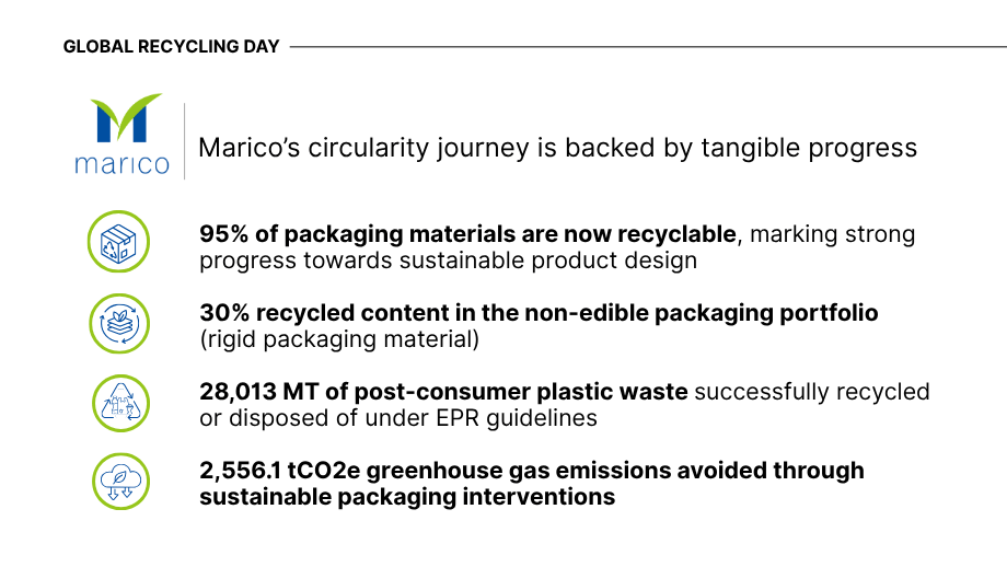 Infographic showing Marico's recycling progress: 95% recyclable materials, 30% recycled content in packaging, 28,013 MT plastic waste recycled, and 2,556.1 tCO2e emissions avoided.
