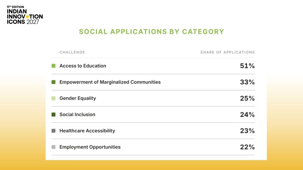 A chart titled "Social Applications by Category" for the 11th Edition Indian Innovation Icons 2027. It shows Access to Education at 51%, Empowerment of Marginalized Communities at 33%, Gender Equality at 25%, Social Inclusion at 24%, Healthcare Accessibility at 23%, and Employment Opportunities at 22%.