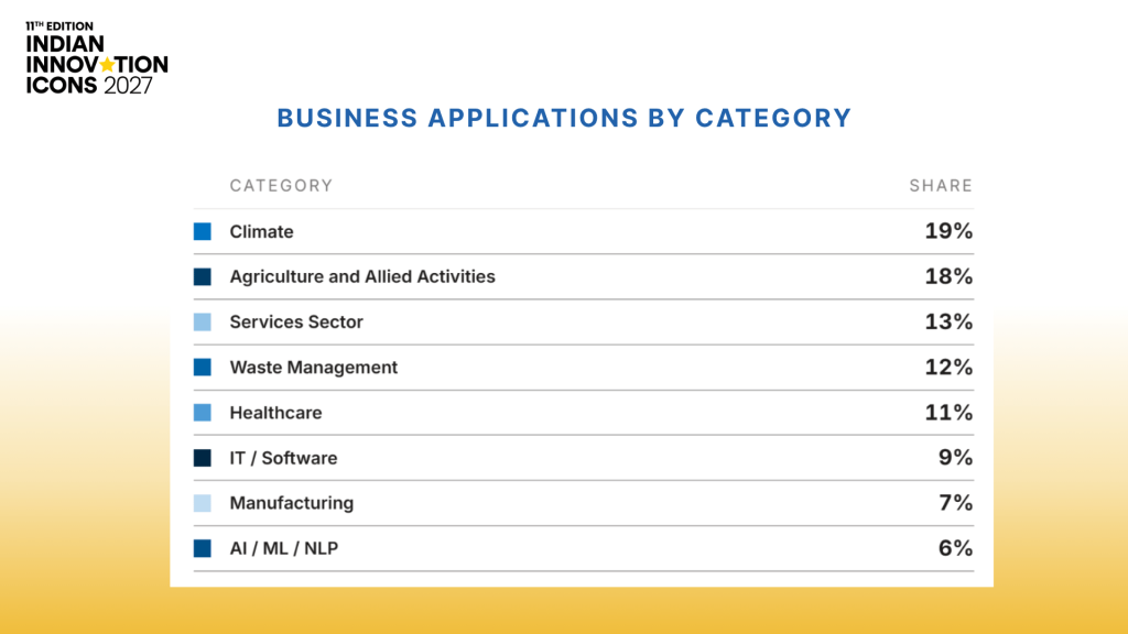 A chart titled "Business Applications by Category" for the 11th Edition Indian Innovation Icons 2027. It lists Climate (19%), Agriculture and Allied Activities (18%), Services Sector (13%), Waste Management (12%), Healthcare (11%), IT / Software (9%), Manufacturing (7%), and AI / ML / NLP (6%).